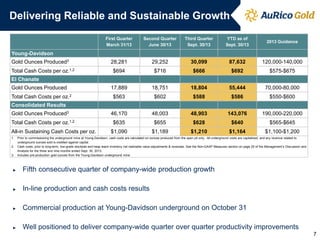 Delivering Reliable and Sustainable Growth
First Quarter
March 31/13

Second Quarter
June 30/13

Third Quarter
Sept. 30/13

YTD as of
Sept. 30/13

2013 Guidance

28,281

29,252

30,099

87,632

120,000-140,000

$694

$716

$666

$692

$575-$675

17,889

18,751

18,804

55,444

70,000-80,000

$563

$602

$588

$586

$550-$600

46,170

48,003

48,903

143,076

190,000-220,000

$635

$655

$628

$640

$565-$645

$1,090

$1,189

$1,210

$1,164

$1,100-$1,200

Young-Davidson
Gold Ounces Produced3
Total Cash Costs per oz.1,2
El Chanate
Gold Ounces Produced
Total Cash Costs per oz.2
Consolidated Results
Gold Ounces Produced3
Total Cash Costs per oz.1,2
All-in Sustaining Cash Costs per oz.
1.
2.
3.

Prior to commissioning the underground mine at Young-Davidson, cash costs are calculated on ounces produced from the open pit only. All underground costs are capitalized, and any revenue related to
underground ounces sold is credited against capital.
Cash costs, prior to long-term, low-grade stockpile and heap leach inventory net realizable value adjustments & reversals. See the Non-GAAP Measures section on page 20 of the Management’s Discussion and
Analysis for the three and nine months ended Sept. 30, 2013.
Includes pre-production gold ounces from the Young-Davidson underground mine.

►

Fifth consecutive quarter of company-wide production growth

►

In-line production and cash costs results

►

Commercial production at Young-Davidson underground on October 31

►

Well positioned to deliver company-wide quarter over quarter productivity improvements
7

 