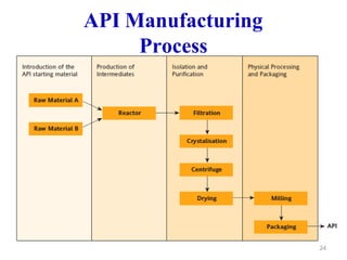 API Manufacturing
Process
24
 