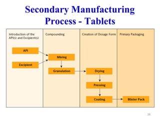 Secondary Manufacturing
Process - Tablets
26
 