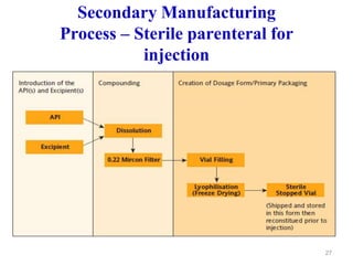 Secondary Manufacturing
Process – Sterile parenteral for
injection
27
 