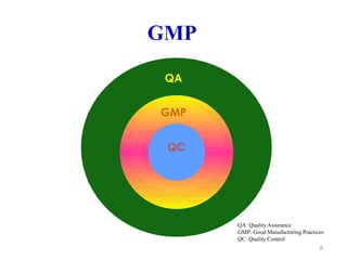 QA
GMP
QC
GMP
QA: Quality Assurance
GMP: Good Manufacturing Practices
QC: Quality Control
8
 