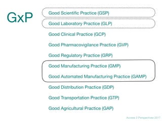 Access 2 Perspectives 2017
Good Scientiﬁc Practice (GSP)

Good Laboratory Practice (GLP)

Good Clinical Practice (GCP)

Good Pharmacovigilance Practice (GVP)

Good Regulatory Practice (GRP)

Good Manufacturing Practice (GMP)

Good Automated Manufacturing Practice (GAMP)

Good Distribution Practice (GDP)

Good Transportation Practice (GTP)

Good Agricultural Practice (GAP)
GxP
 