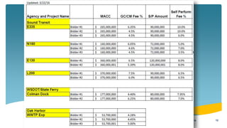 Negotiated Work Profit
4/5/2016City Council Meeting 12
 