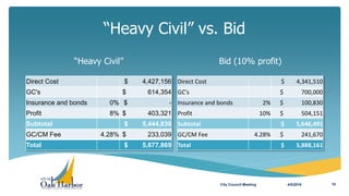 “Heavy Civil” vs. Bid
“Heavy Civil”
Direct Cost $ 4,427,156
GC's $ 614,354
Insurance and bonds 0% $ -
Profit 8% $ 403,321
Subtotal $ 5,444,830
GC/CM Fee 4.28% $ 233,039
Total $ 5,677,869
Bid (10% profit)
4/5/2016City Council Meeting 19
Direct Cost $ 4,341,510
GC's $ 700,000
Insurance and bonds 2% $ 100,830
Profit 10% $ 504,151
Subtotal $ 5,646,491
GC/CM Fee 4.28% $ 241,670
Total $ 5,888,161
 