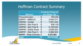 Hoffman Contract Summary
4/5/2016City Council Meeting 20
Service
Contract Amount
w/o Sales Tax
Preconstruction $ 790,050
GMP#1 - MBR/UV $ 2,553,317
GMP#2 - Outfall $ 1,991,249
GMP#3 - Site Prep A $ 836,130
GMP#4 - Site Prep B $ 5,109,549
GMP#5 - Solids Dryer $ 2,028,222
GMP#7 - Site Prep C $ 3,966,503
GMP#7 – Deep Concrete $ 9,355,968
Total $ 26,630,988
 