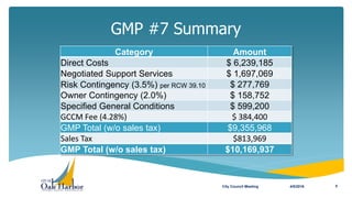 GMP #7 Summary
4/5/2016City Council Meeting 5
Category Amount
Direct Costs $ 6,239,185
Negotiated Support Services $ 1,697,069
Risk Contingency (3.5%) per RCW 39.10 $ 277,769
Owner Contingency (2.0%) $ 158,752
Specified General Conditions $ 599,200
GCCM Fee (4.28%) $ 384,400
GMP Total (w/o sales tax) $9,355,968
Sales Tax $813,969
GMP Total (w/o sales tax) $10,169,937
 
