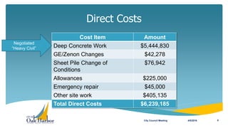 Cost Item Amount
Deep Concrete Work $5,444,830
GE/Zenon Changes $42,278
Sheet Pile Change of
Conditions
$76,942
Allowances $225,000
Emergency repair $45,000
Other site work $405,135
Total Direct Costs $6,239,185
Direct Costs
4/5/2016City Council Meeting 6
Negotiated
“Heavy Civil”
 