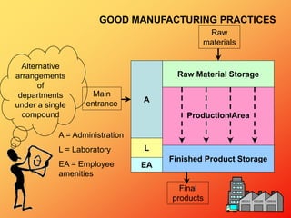 Alternative
arrangements
of
departments
under a single
compound
A
L
Production Area
EA
GOOD MANUFACTURING PRACTICES
Raw Material Storage
Finished Product Storage
Main
entrance
A = Administration
L = Laboratory
EA = Employee
amenities
Raw
materials
Final
products
 