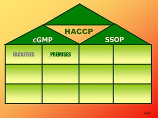 cGMP SSOP
HACCP
FACILITIES PREMISES
•cont
 