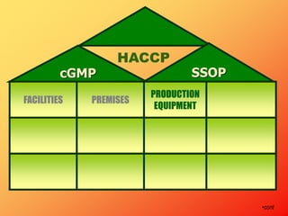 cGMP SSOP
HACCP
FACILITIES PREMISES
PRODUCTION
EQUIPMENT
•cont
 