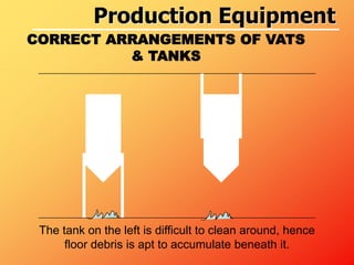 CORRECT ARRANGEMENTS OF VATS
& TANKS
The tank on the left is difficult to clean around, hence
floor debris is apt to accumulate beneath it.
Production Equipment
 