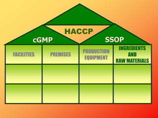 cGMP SSOP
HACCP
FACILITIES PREMISES
PRODUCTION
EQUIPMENT
INGREDIENTS
AND
RAW MATERIALS
 