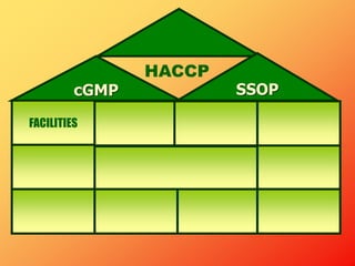 cGMP SSOP
HACCP
FACILITIES
 