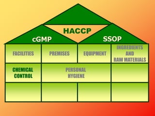 cGMP SSOP
HACCP
FACILITIES PREMISES EQUIPMENT
INGREDIENTS
AND
RAW MATERIALS
CHEMICAL
CONTROL
PERSONAL
HYGIENE
 