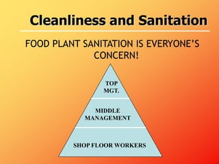 FOOD PLANT SANITATION IS EVERYONE’S
CONCERN!
TOP
MGT.
MIDDLE
MANAGEMENT
SHOP FLOOR WORKERS
Cleanliness and Sanitation
 