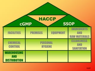 cGMP SSOP
HACCP
FACILITIES PREMISES EQUIPMENT
INGREDIENTS
AND
RAW MATERIALS
CHEMICAL
CONTROL
PERSONAL
HYGIENE
WAREHOUSING
AND
DISTRIBUTION
CLEANLINESS
AND
SANITATION
•cont
 
