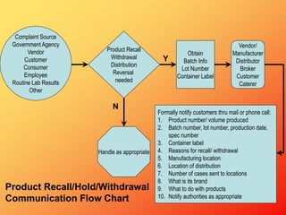 Complaint Source
Government Agency
Vendor
Customer
Consumer
Employee
Routine Lab Results
Other
Product Recall
Withdrawal
Distribution
Reversal
needed
Obtain
Batch Info
Lot Number
Container Label
Y
Vendor/
Manufacturer
Distributor
Broker
Customer
Caterer
Handle as appropriate
Product Recall/Hold/Withdrawal
Communication Flow Chart
Formally notify customers thru mail or phone call:
1. Product number/ volume produced
2. Batch number, lot number, production date,
spec number
3. Container label
4. Reasons for recall/ withdrawal
5. Manufacturing location
6. Location of distribution
7. Number of cases sent to locations
8. What is its brand
9. What to do with products
10. Notify authorities as appropriate
N
 