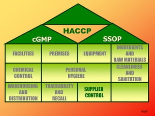 cGMP SSOP
HACCP
FACILITIES PREMISES EQUIPMENT
INGREDIENTS
AND
RAW MATERIALS
CHEMICAL
CONTROL
PERSONAL
HYGIENE
SUPPLIER
CONTROL
WAREHOUSING
AND
DISTRIBUTION
TRACEABILITY
AND
RECALL
CLEANLINESS
AND
SANITATION
•cont
 