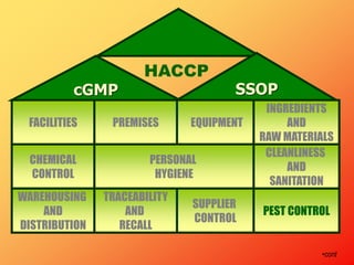 cGMP SSOP
HACCP
FACILITIES PREMISES EQUIPMENT
INGREDIENTS
AND
RAW MATERIALS
CHEMICAL
CONTROL
PERSONAL
HYGIENE
SUPPLIER
CONTROL
WAREHOUSING
AND
DISTRIBUTION
TRACEABILITY
AND
RECALL
PEST CONTROL
CLEANLINESS
AND
SANITATION
•cont
 