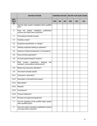 GMP Audit Questionnaire for starting material and API | PDF