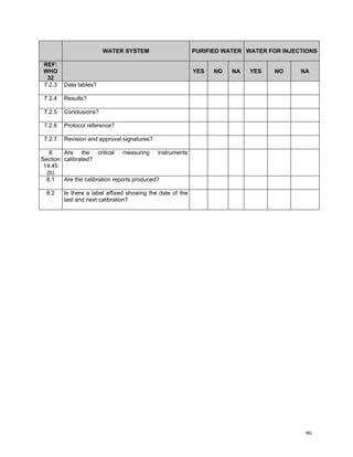 GMP Audit Questionnaire for starting material and API | PDF