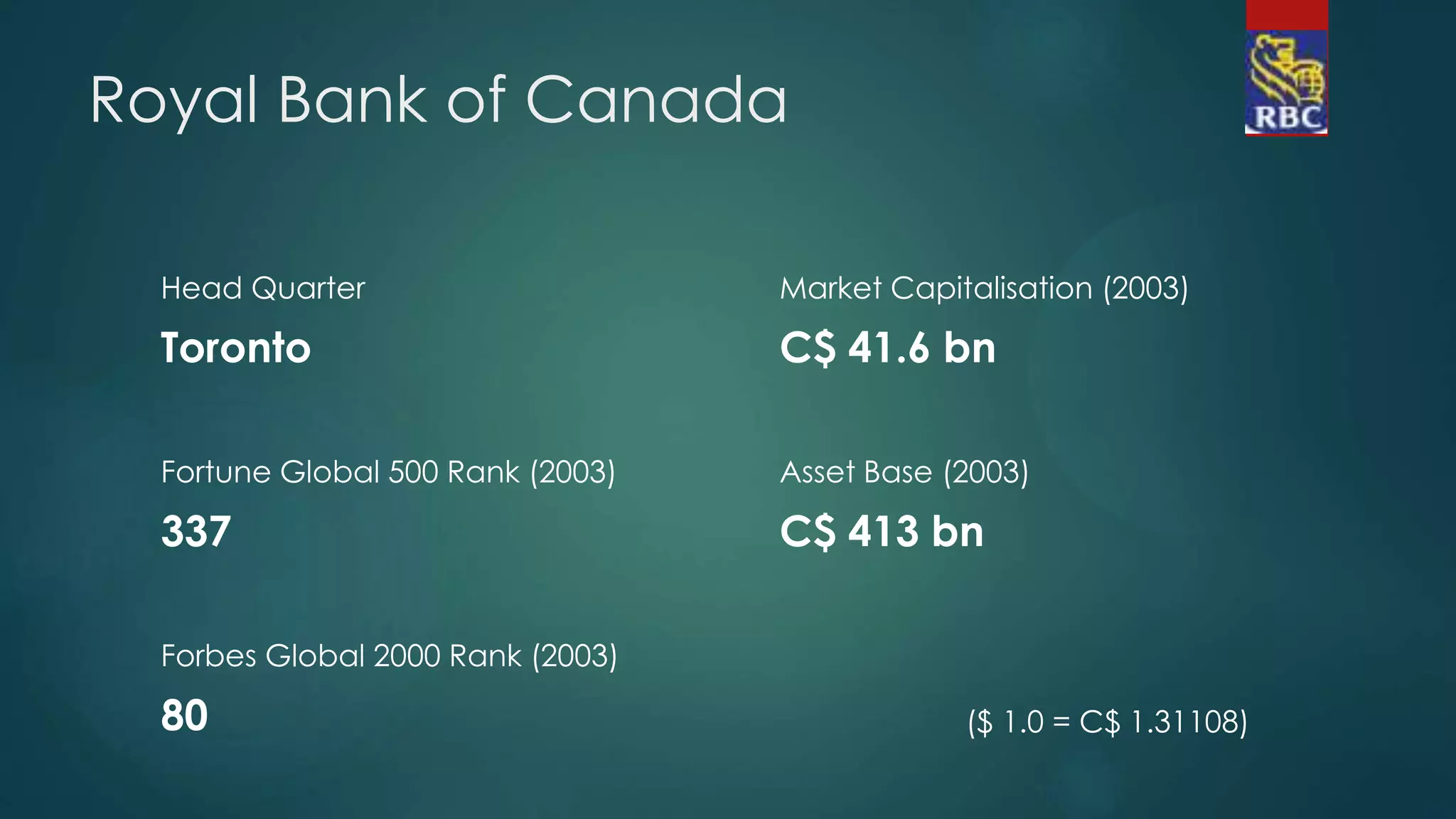 Royal Bank of Canada
Market Capitalisation (2003)
C$ 41.6 bn
Asset Base (2003)
C$ 413 bn
($ 1.0 = C$ 1.31108)
Head Quarter
Toronto
Fortune Global 500 Rank (2003)
337
Forbes Global 2000 Rank (2003)
80
 