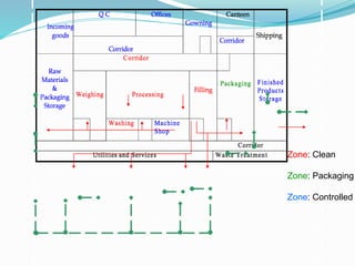 Zone: Clean
Zone: Packaging
Zone: Controlled
 