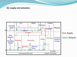 Red: Supply
Green: Exhaust
Air supply and extraction
 