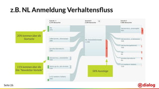 Seite 26
z.B. NL Anmeldung Verhaltensﬂuss
58% Ausstiege
20% kommen über die
Startseite
11% kommen über die
Site “Newsletter-Vorteile”
 