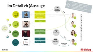 Seite 12
Im Detail zb (Auszug):
kein Klick
AudiencePoolsentlangderConsumerJourney
Klick
Klick + Bounce
Klick
Klick + Bounce
Klick
...
...
...
Klick + Bounce
...
Klick
GLOBUS
Onlineshop
Onlineshop
Kauf
surft
Nach dem 3. Bounce innerhalb von
einer Woche wird der User für 4
Wochen vom Targeting
ausgeschlossen → spart Budget und
minimiert Störungseffekt.
Onlineshop
Cross-/Up-
Selling
 