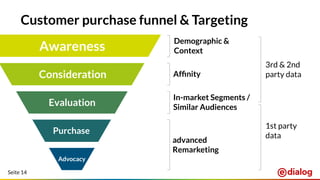 Seite 14
Customer purchase funnel & Targeting
Awareness
Consideration
Evaluation
Purchase
Advocacy
Demographic &
Context
Afﬁnity
In-market Segments /
Similar Audiences
advanced
Remarketing
3rd & 2nd
party data
1st party
data
 