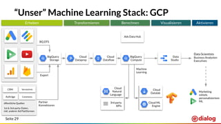 Seite 29
“Unser” Machine Learning Stack: GCP
CRM Verzeichnis
Aufträge Comments
Erheben Transformieren Berechnen Visualisieren Aktivieren
öffentliche Quellen
1st & 3rd-party-Daten,
inkl. anderer Ad Plattformen
BigQuery
Storage
Cloud
Dataprep
Cloud
Dataﬂow
BigQuery
Compute
Cloud
Natural
Language
3rd party
APIs
Cloud
Datalab
Cloud ML
Engine
Data
Studio
Data Scientists
Business Analysten
Executives
BQ DTS
Export
Partner
Konnektoren
Machine
Learning
Marketing
mittels
personalisiertem
ML
Ads Data Hub
 