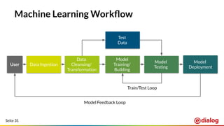 Seite 31
Machine Learning Workﬂow
Data Ingestion
Test
Data
Data
Cleansing/
Transformation
Model
Testing
Model
Training/
Building
Model
Deployment
User
Train/Test Loop
Model Feedback Loop
 
