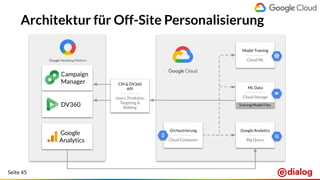 Seite 45
Architektur für Off-Site Personalisierung
Campaign
Manager
Google
Analytics
Orchestrierung
---------------
Cloud Composer
Google Analytics
---------------
Big Query
ML Data
---------------
Cloud Storage
Model Training
---------------
Cloud ML
Training/Model FilesDV360
CM & DV360
API
---------------
Users, Produkte,
Targeting &
Bidding
 