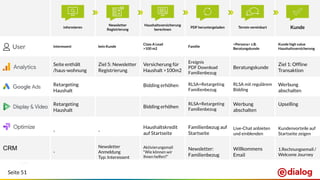 Seite 51
CRM
Interessent kein Kunde
Class A Lead
>100 m2
Familie
<Persona> z.B.
Beratungskunde
Kunde high value
Haushaltsversicherung
Seite enthält
/haus-wohnung
Ziel 5: Newsletter
Registrierung
Versicherung für
Haushalt >100m2
Ereignis
PDF Download
Familienbezug
Beratungskunde
Ziel 1: Ofﬂine
Transaktion
Retargeting
Haushalt
Bidding erhöhen RLSA+Retargeting
Familienbezug
RLSA mit regulärem
Bidding
Werbung
abschalten
Retargeting
Haushalt
Bidding erhöhen
RLSA+Retargeting
Familienbezug
Werbung
abschalten
Upselling
- -
Haushaltskredit
auf Startseite
Familienbezug auf
Startseite
Live-Chat anbieten
und einblenden
Kundenvorteile auf
Startseite zeigen
-
Newsletter
Anmeldung
Typ: Interessent
Aktivierungsmail
“Wie können wir
Ihnen helfen?”
Newsletter:
Familienbezug
Willkommens
Email
1.Rechnungsemail /
Welcome Journey
. . .
User
informieren
Newsletter
Registrierung
Haushaltsversicherung
berechnen
PDF heruntergeladen Termin vereinbart Kunde
 