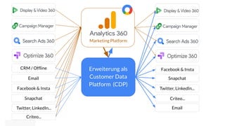 54
Erweiterung als
Customer Data
Platform (CDP)
Snapchat
Facebook & Insta
Twitter, LinkedIn...
Criteo...
Email
Marketing Platform
CRM / Ofﬂine
Snapchat
Facebook & Insta
Twitter, LinkedIn...
Email
Criteo...
 