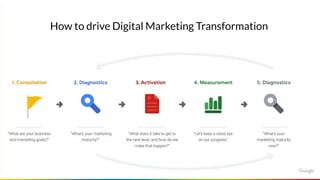 Seite 57
How to drive Digital Marketing Transformation
 