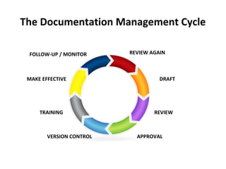 The Documentation Management Cycle

 FOLLOW-UP / MONITOR      REVIEW AGAIN



 MAKE EFFECTIVE                     DRAFT




     TRAINING                     REVIEW



        VERSION CONTROL     APPROVAL
 