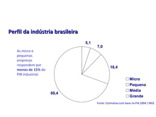 Perfil da indústria brasileira
                                 5,1
                                       7,0
   As micro e
   pequenas
   empresas
   respondem por
                                                 18,4
   menos de 15% do
   PIB industrial.
                                                                Micro
                                                                Pequena
                                                                Média
                     69,4
                                                                Grande
                                       Fonte: Estimativa com base na PIA 2004 / IBGE
 