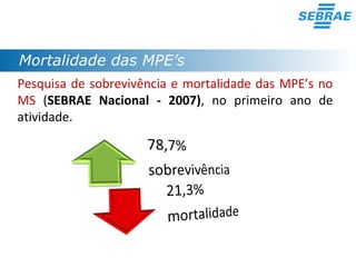 Mortalidade das MPE’s
Pesquisa de sobrevivência e mortalidade das MPE’s no
MS (SEBRAE Nacional - 2007), no primeiro ano de
atividade.
 