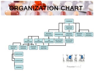 ORGANIZATION CHART
CHAIRMAN
MANAGING
DIRECTOR
PRESIDENT
PRODUCTION
PRESIDENT QA
PRESIDENT
MARKETING
PRESIDENT
FINANCE
PRESIDENT
PERSONNEL
GM
PRODUCTION
GM
ENGINEERING
GM
WAREHOUSING
GM FACTORY
PERSONNEL
GM FACTORY
ACCOUNTS
MANAGER
TABLETS
MANAGER
CAPSULES
MANAGER
LIQUIDS
MANAGER
INJECTION
EXCECUTIVES
SUPERVISORS
WORKERS
 