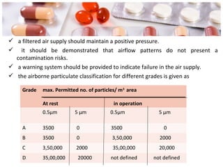  a filtered air supply should maintain a positive pressure.
 it should be demonstrated that airflow patterns do not present a
contamination risks.
 a warning system should be provided to indicate failure in the air supply.
 the airborne particulate classification for different grades is given as
Grade max. Permitted no. of particles/ m3
area
At rest in operation
0.5µm 5 µm 0.5µm 5 µm
A 3500 0 3500 0
B 3500 0 3,50,000 2000
C 3,50,000 2000 35,00,000 20,000
D 35,00,000 20000 not defined not defined
 