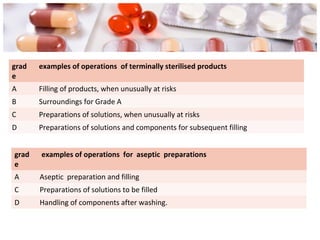grad
e
examples of operations of terminally sterilised products
A Filling of products, when unusually at risks
B Surroundings for Grade A
C Preparations of solutions, when unusually at risks
D Preparations of solutions and components for subsequent filling
grad
e
examples of operations for aseptic preparations
A Aseptic preparation and filling
C Preparations of solutions to be filled
D Handling of components after washing.
 