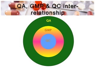 QA, GMP & QC inter-
relationship
QC
GMP
QA
 