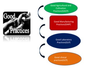 Good Agricultural and
Cultivation
Practices(GACP)

Good Manufacturing
Practices(GMP)

Good Laboratory
Practices(GLP)

Good clinical
practices(GCP)

 