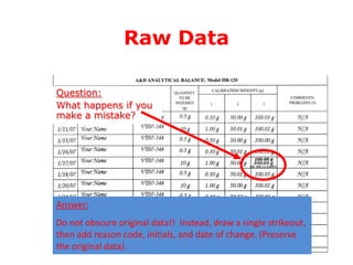 Raw Data
Question:
What happens if you
make a mistake?

Answer:
Do not obscure original data!! Instead, draw a single strikeout,
then add reason code, initials, and date of change. (Preserve
the original data).

 