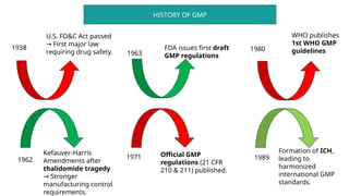 Gmp Amendment Good manufacturing practices and good laboratory practices | PPTX