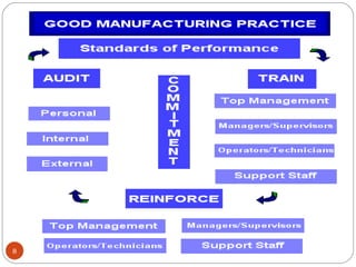 Gmp & its implementation sahil | PPT