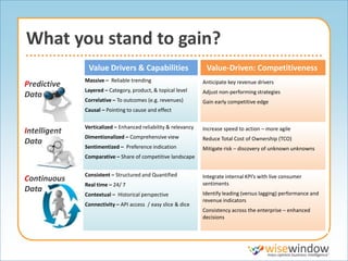 What you stand to gain?
               Value Drivers & Capabilities                      Value-Driven: Competitiveness
              Massive – Reliable trending                       Anticipate key revenue drivers
Predictive
              Layered – Category, product, & topical level      Adjust non-performing strategies
Data
              Correlative – To outcomes (e.g. revenues)         Gain early competitive edge
              Causal – Pointing to cause and effect

              Verticalized – Enhanced reliability & relevancy   Increase speed to action – more agile
Intelligent
              Dimentionalized – Comprehensive view              Reduce Total Cost of Ownership (TCO)
Data
              Sentimentized – Preference indication             Mitigate risk – discovery of unknown unknowns
              Comparative – Share of competitive landscape


              Consistent – Structured and Quantified            Integrate internal KPI’s with live consumer
Continuous                                                      sentiments
              Real time – 24/ 7
Data                                                            Identify leading (versus lagging) performance and
              Contextual – Historical perspective
                                                                revenue indicators
              Connectivity – API access / easy slice & dice
                                                                Consistency across the enterprise – enhanced
                                                                decisions
 