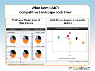 What Does GMC’s
                      Competitive Landscape Look Like?

       What’s your Market Share of                                       GMC: Moving towards a leadership
             Mass Opinion                                                           position




                                                                                        YOU




                                        YOU




 Up 6.8%                  Down 8.1%               Down 13%



*Information based on data collected between 10/11/2011 and 01/12/2011
 